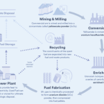 Uranium Separation As A Crucial Procedure In The Nuclear Industry